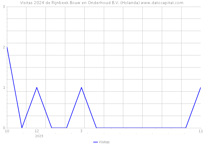 Visitas 2024 de Rijnbeek Bouw en Onderhoud B.V. (Holanda) 