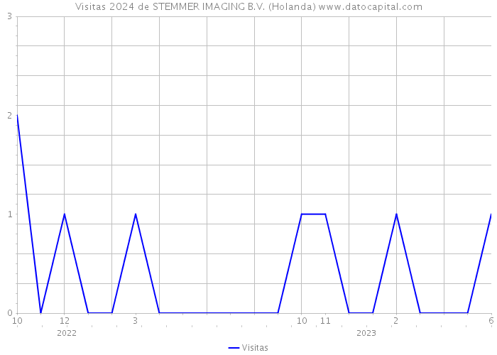 Visitas 2024 de STEMMER IMAGING B.V. (Holanda) 