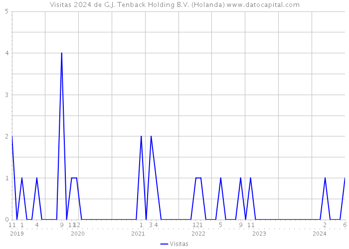 Visitas 2024 de G.J. Tenback Holding B.V. (Holanda) 