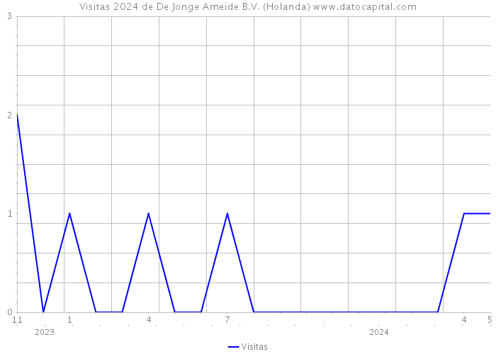 Visitas 2024 de De Jonge Ameide B.V. (Holanda) 