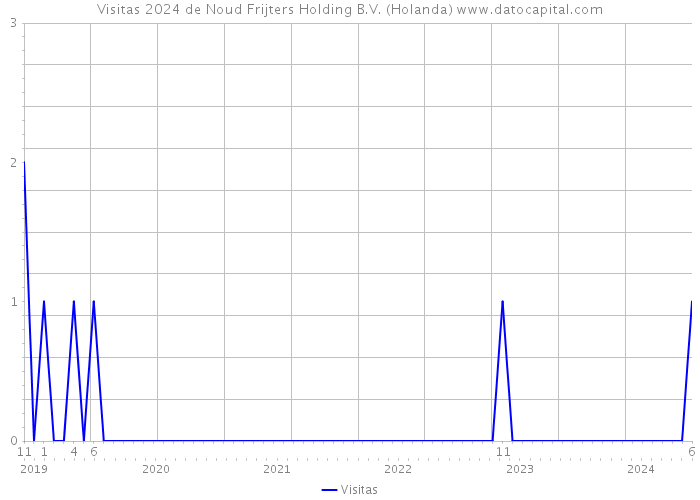 Visitas 2024 de Noud Frijters Holding B.V. (Holanda) 