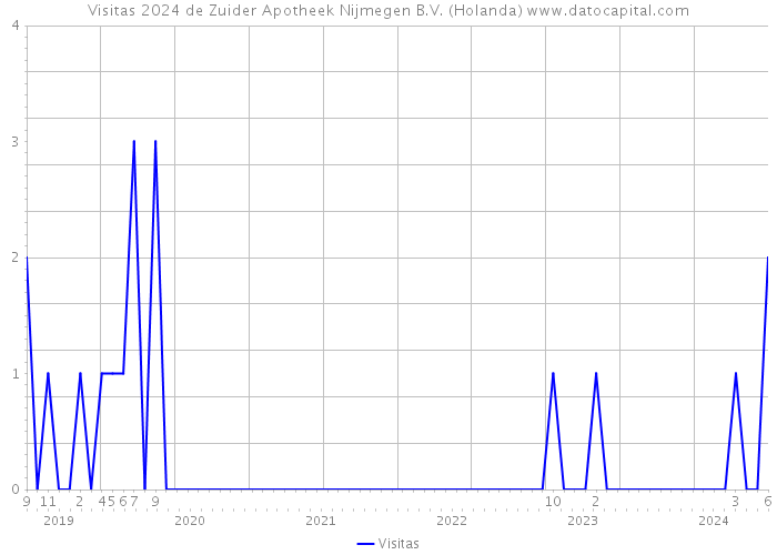 Visitas 2024 de Zuider Apotheek Nijmegen B.V. (Holanda) 