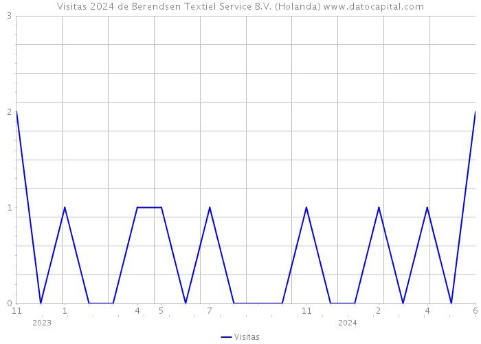 Visitas 2024 de Berendsen Textiel Service B.V. (Holanda) 