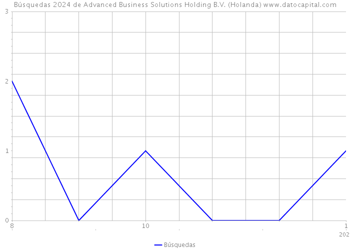 Búsquedas 2024 de Advanced Business Solutions Holding B.V. (Holanda) 