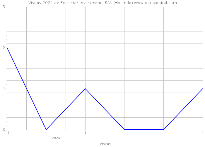 Visitas 2024 de Excelsior Investments B.V. (Holanda) 