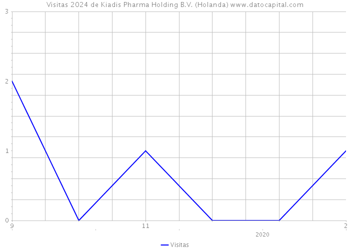 Visitas 2024 de Kiadis Pharma Holding B.V. (Holanda) 
