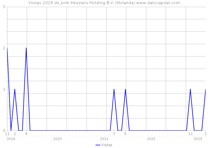 Visitas 2024 de Jonk Heesters Holding B.V. (Holanda) 