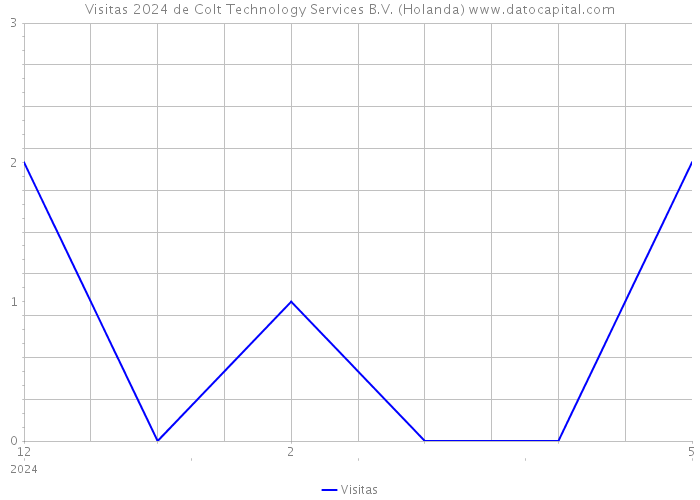 Visitas 2024 de Colt Technology Services B.V. (Holanda) 