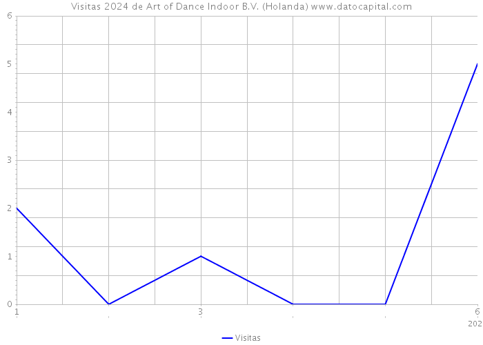 Visitas 2024 de Art of Dance Indoor B.V. (Holanda) 