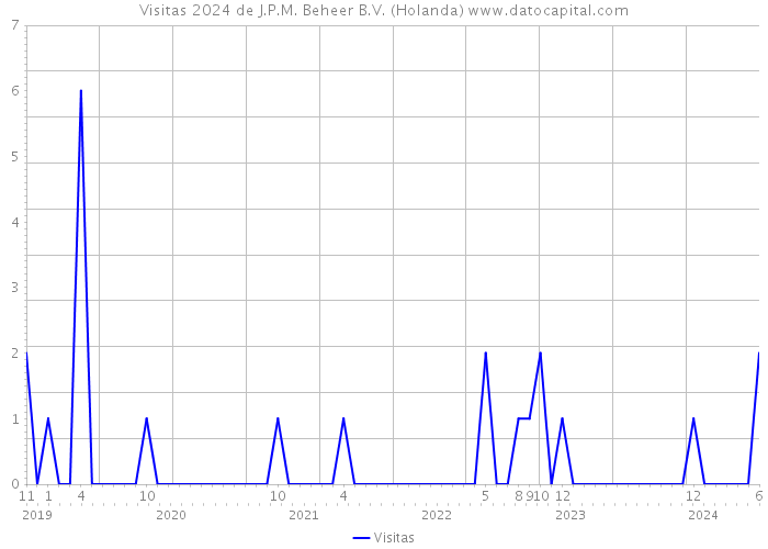 Visitas 2024 de J.P.M. Beheer B.V. (Holanda) 