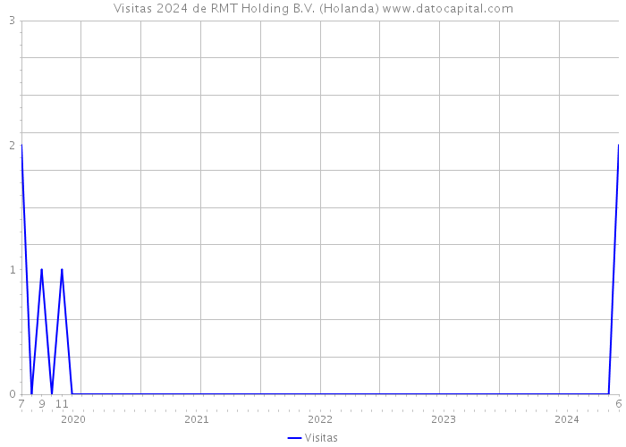 Visitas 2024 de RMT Holding B.V. (Holanda) 