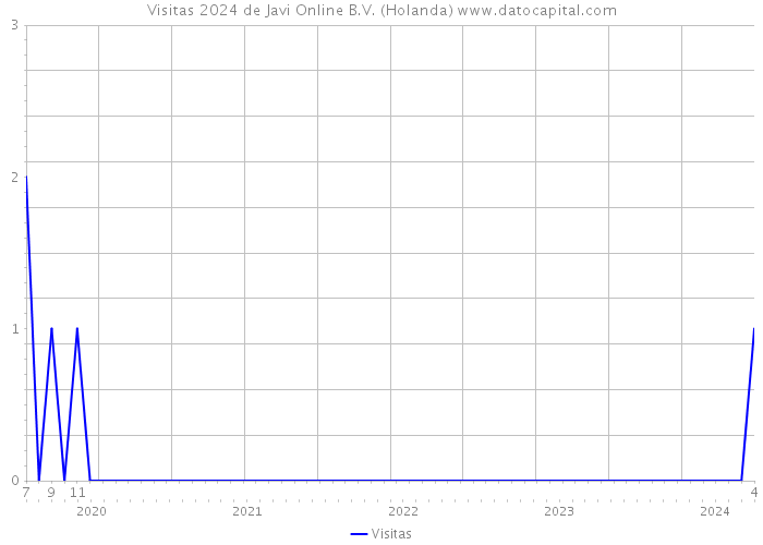 Visitas 2024 de Javi Online B.V. (Holanda) 