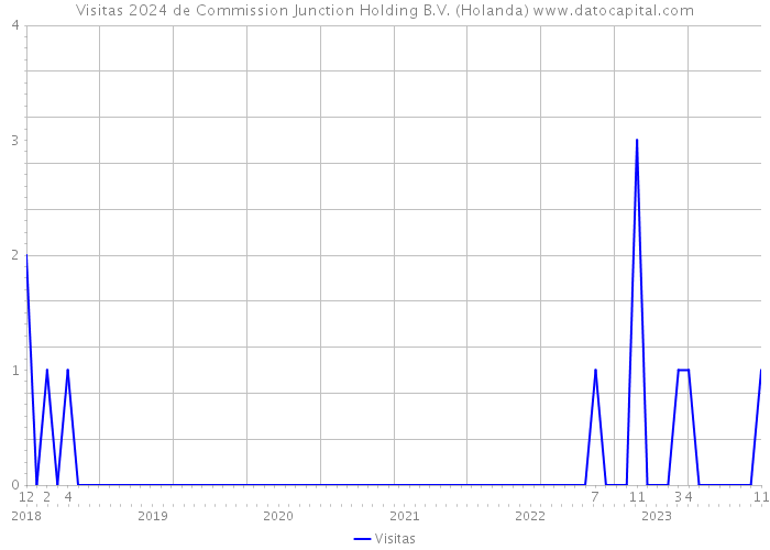Visitas 2024 de Commission Junction Holding B.V. (Holanda) 