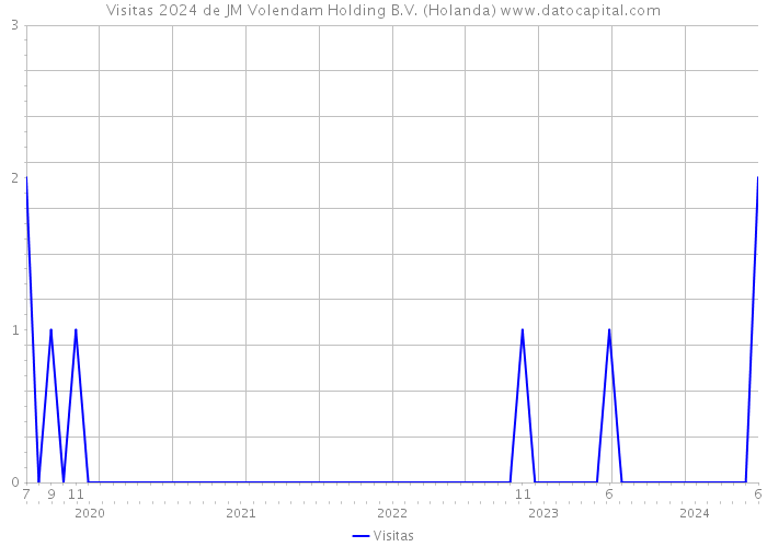 Visitas 2024 de JM Volendam Holding B.V. (Holanda) 