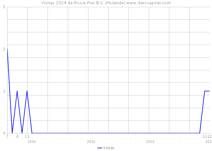 Visitas 2024 de Rooie Pier B.V. (Holanda) 