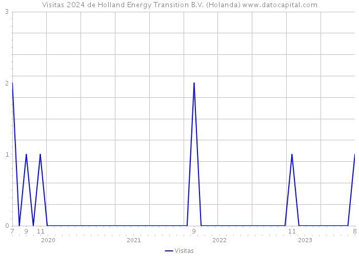 Visitas 2024 de Holland Energy Transition B.V. (Holanda) 