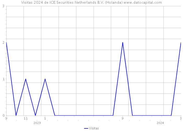 Visitas 2024 de ICE Securities Netherlands B.V. (Holanda) 