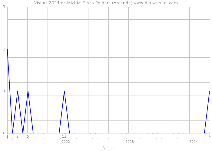 Visitas 2024 de Michiel Sipco Polders (Holanda) 