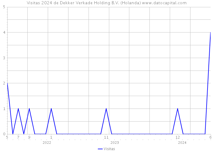 Visitas 2024 de Dekker Verkade Holding B.V. (Holanda) 