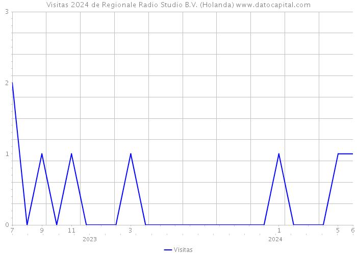 Visitas 2024 de Regionale Radio Studio B.V. (Holanda) 