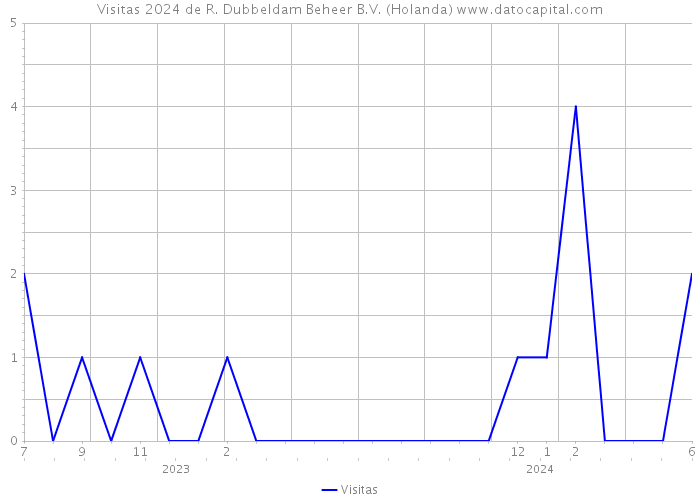 Visitas 2024 de R. Dubbeldam Beheer B.V. (Holanda) 