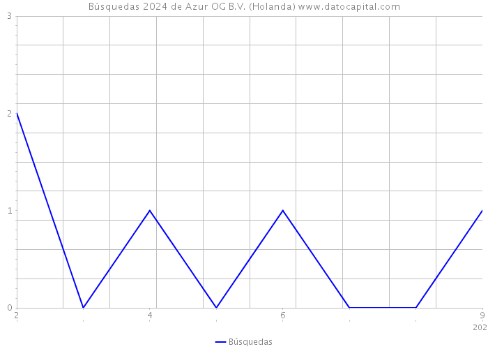 Búsquedas 2024 de Azur OG B.V. (Holanda) 