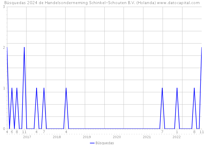 Búsquedas 2024 de Handelsonderneming Schinkel-Schouten B.V. (Holanda) 