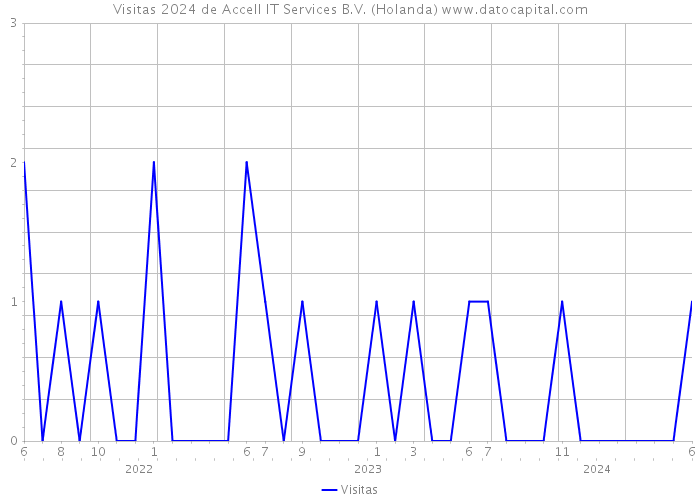 Visitas 2024 de Accell IT Services B.V. (Holanda) 