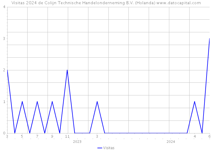 Visitas 2024 de Colijn Technische Handelonderneming B.V. (Holanda) 