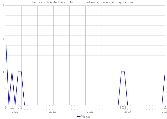 Visitas 2024 de Derk Schut B.V. (Holanda) 