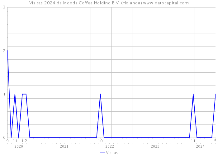 Visitas 2024 de Moods Coffee Holding B.V. (Holanda) 
