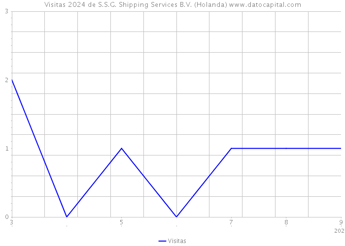 Visitas 2024 de S.S.G. Shipping Services B.V. (Holanda) 