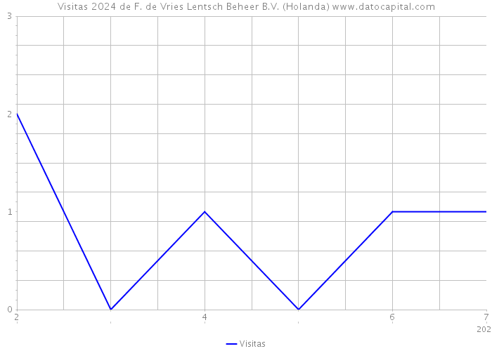 Visitas 2024 de F. de Vries Lentsch Beheer B.V. (Holanda) 