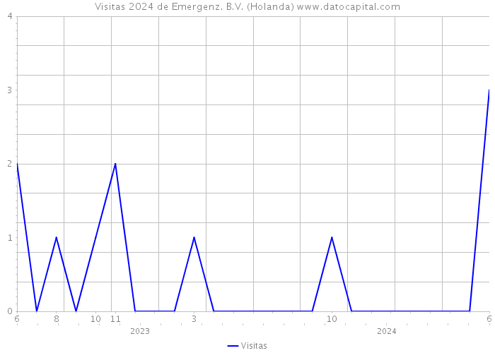 Visitas 2024 de Emergenz. B.V. (Holanda) 