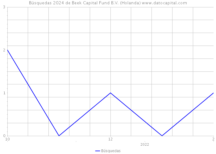 Búsquedas 2024 de Beek Capital Fund B.V. (Holanda) 