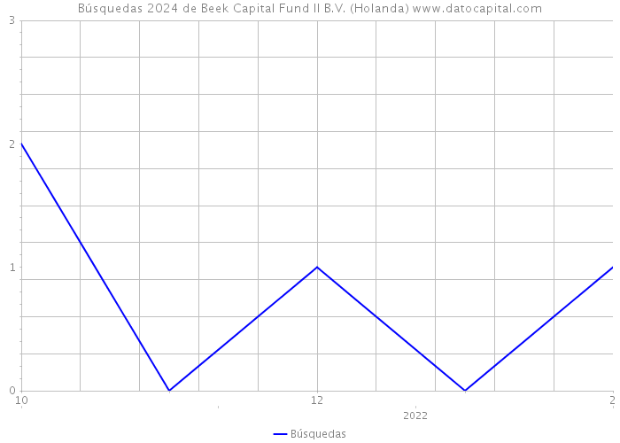 Búsquedas 2024 de Beek Capital Fund II B.V. (Holanda) 