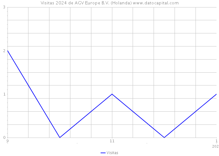 Visitas 2024 de AGV Europe B.V. (Holanda) 