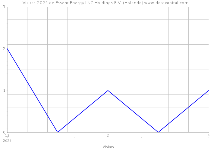 Visitas 2024 de Essent Energy LNG Holdings B.V. (Holanda) 
