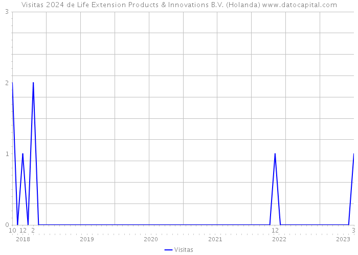 Visitas 2024 de Life Extension Products & Innovations B.V. (Holanda) 