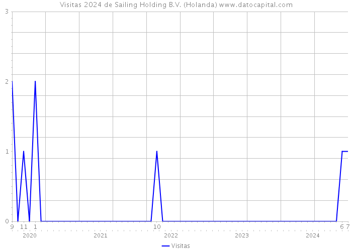 Visitas 2024 de Sailing Holding B.V. (Holanda) 