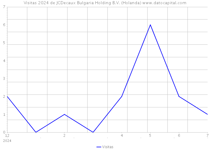 Visitas 2024 de JCDecaux Bulgaria Holding B.V. (Holanda) 