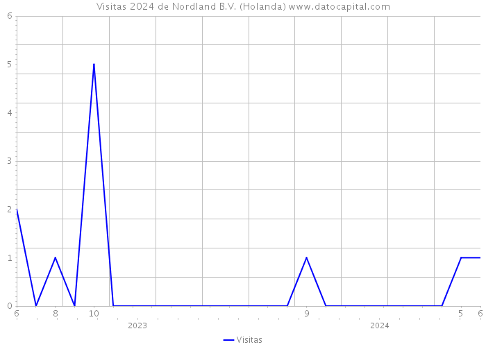 Visitas 2024 de Nordland B.V. (Holanda) 