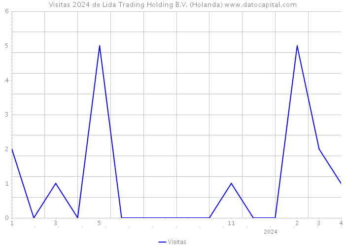 Visitas 2024 de Lida Trading Holding B.V. (Holanda) 