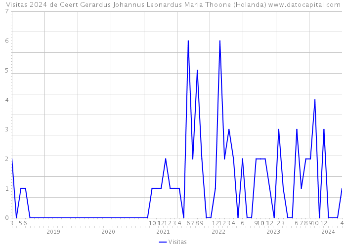 Visitas 2024 de Geert Gerardus Johannus Leonardus Maria Thoone (Holanda) 