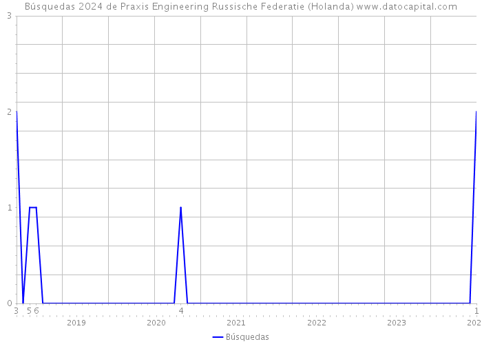 Búsquedas 2024 de Praxis Engineering Russische Federatie (Holanda) 
