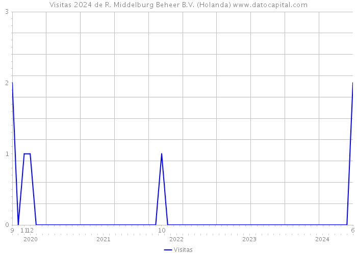 Visitas 2024 de R. Middelburg Beheer B.V. (Holanda) 