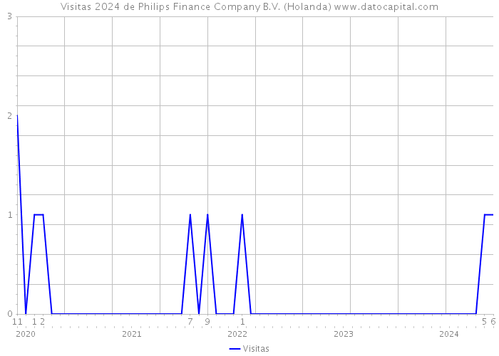 Visitas 2024 de Philips Finance Company B.V. (Holanda) 