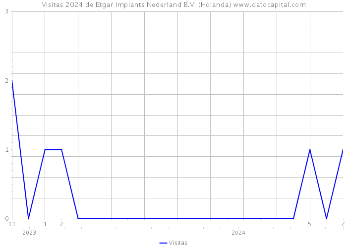 Visitas 2024 de Etgar Implants Nederland B.V. (Holanda) 