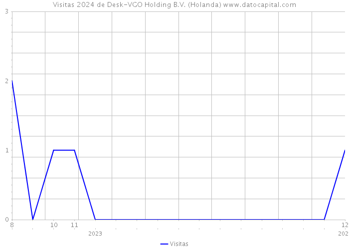 Visitas 2024 de Desk-VGO Holding B.V. (Holanda) 