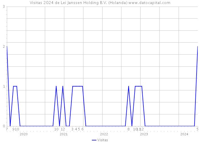 Visitas 2024 de Lei Janssen Holding B.V. (Holanda) 